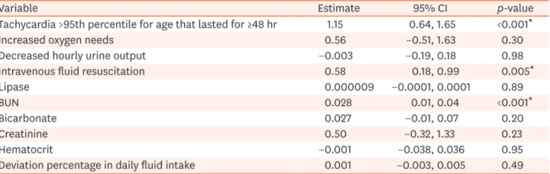 Table 2. Linear regression model analysis showing the effect of clinical, laboratory and fluid therapy variables on  hospital length of stay in log (days)
