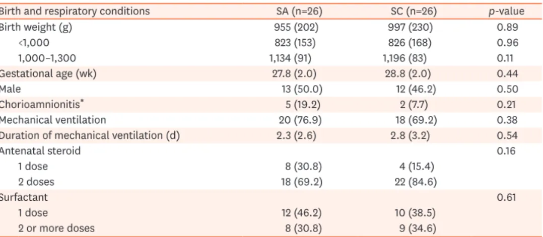 Table 1. Clinical characteristics of infants who receive SA or SC in PN