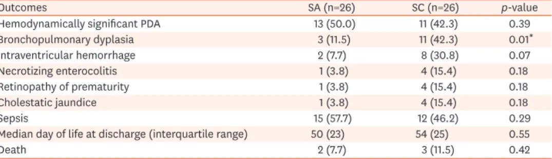 Table 3. Clinical outcomes and neonatal co-morbidities of preterm infants who received SA or SC in PN