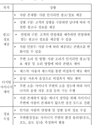 Table 1. Context-aware classification for a            digital signage 3. 디지털 사이니지에 키넥트 적용  3세대형  디지털  사이니지가  인지해야할  상황은  표  1 에서  분류된  바와  같이  디지털  사이니지  전방이나  주변 의  사람  존재  유무,  사람  인원수,  성별,  연령대,  제스처,  음 성  등으로  주로  사람의  행동이나  특성을  인식해야  하는  것이  주요  핵