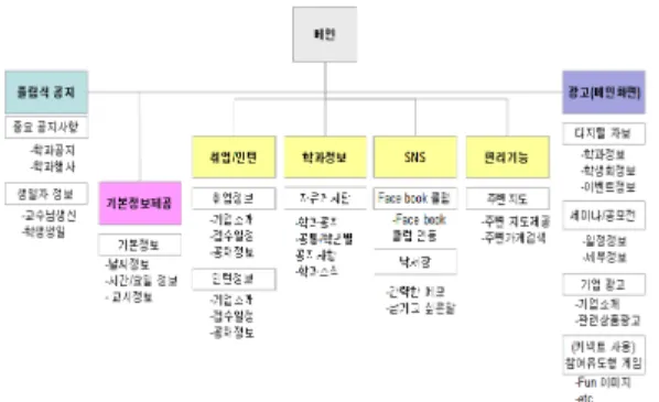 그림 2. 학과 디지털 사이니지의 사이트맵
