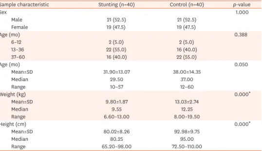Table 1. Characteristics of the study participants