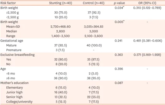 Table 2. Independent variables chosen for possible association with stunting