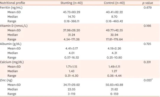 Table 3. Blood putritional profile