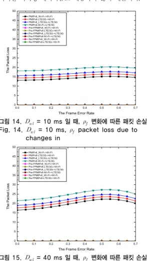 그림 14.     = 10 ms 일 때,     변화에 따른 패킷 손실 Fig. 14.     = 10 ms,     packet loss due to 