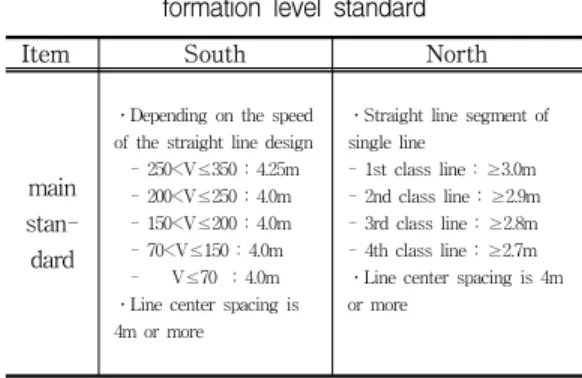 표  2.  남북한  시공기면  기준  비교 Table  2.  Comparison  of  inter-Korean  railway 