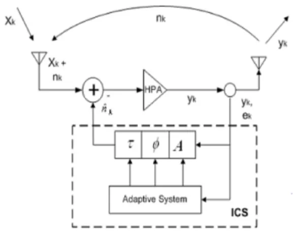 Fig.  1  The  structure  of  ICS(:  Interference  Cancellation                System)  using  the  adaptive  control  system.