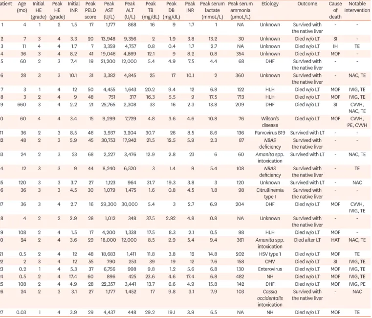Table 1. Characteristics of 27 children with pediatric acute liver failure Patient Age  (mo) Initial  (grade)HE  Peak  (grade)HE  Initial INR Peak PELD score Peak (U/L)AST  Peak (U/L)ALT  Peak   (mg/dL)TB   Peak   (mg/dL)DB   Peak 
