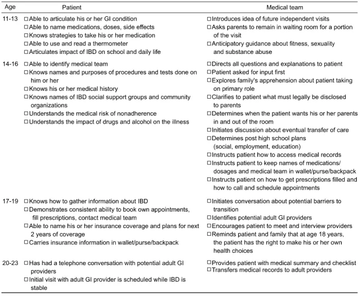 Fig. 1.  Checklists of transition readiness according to chronological age. Checklist of tasks for the patient and the medical team  based on chronological age