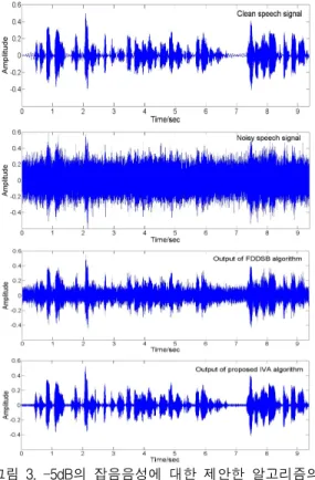 Fig.  2  Speech  improvement  by  proposed  algorithm  for  noisy  speech  with  0dB,  (a)  speech  signal  without  noise,  (b)  mixed  noisy  speech  signal  with  0dB,  (c)  output  signal 