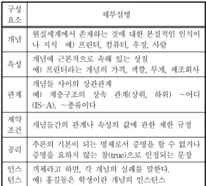 Table 1. The components of the ontology