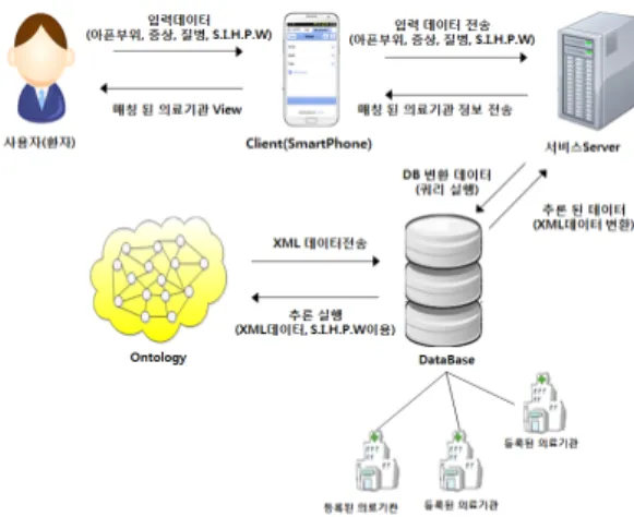 Table 2. Ontology matching tools and algorithm matching  techniques  are  used  by  organized 표  2와  같이  모든  온톨로지  매칭  도구  및  알고리즘들 이  어휘  유사성  기법을  사용하고  있음을  알  수  있다