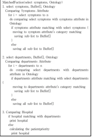 Fig. 7. Site-specific symptoms input