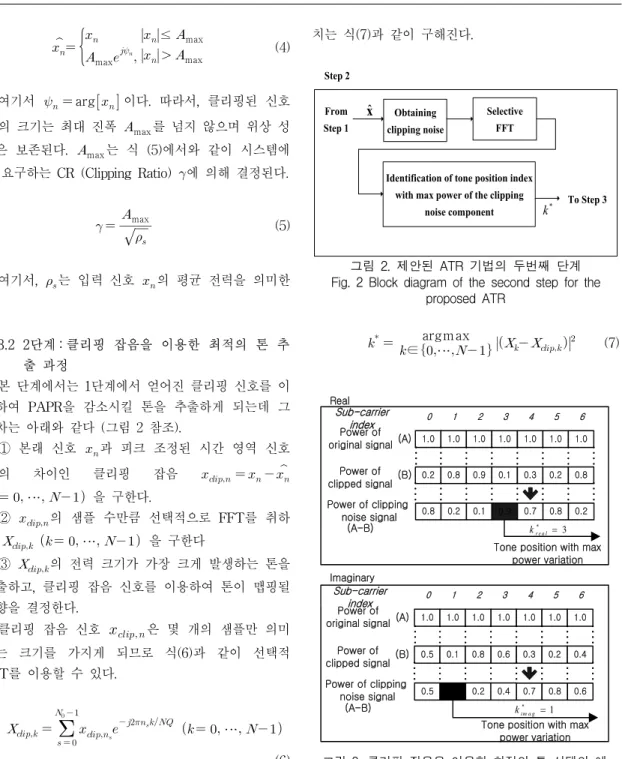 그림  3.  클리핑  잡음을  이용한  최적의  톤  선택의  예 Fig.  3  An  example  of  the  optimal  tone  selection 