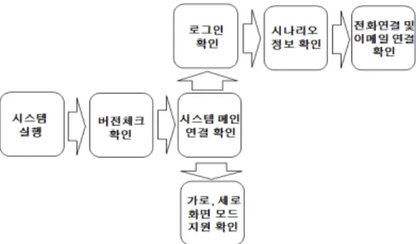 Table 3. Test environment