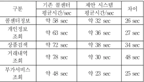 Table 4. Time comparison test