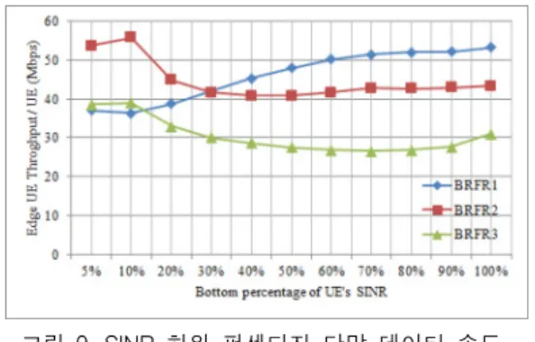 그림  9.  SINR  하위  퍼센티지  단말  데이터  속도 Fig.  9  UE  data  throughput  of