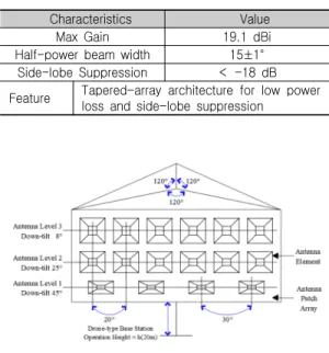 Table  2.  Antenna  beam  radiation  direction  of  drone-type  base  station