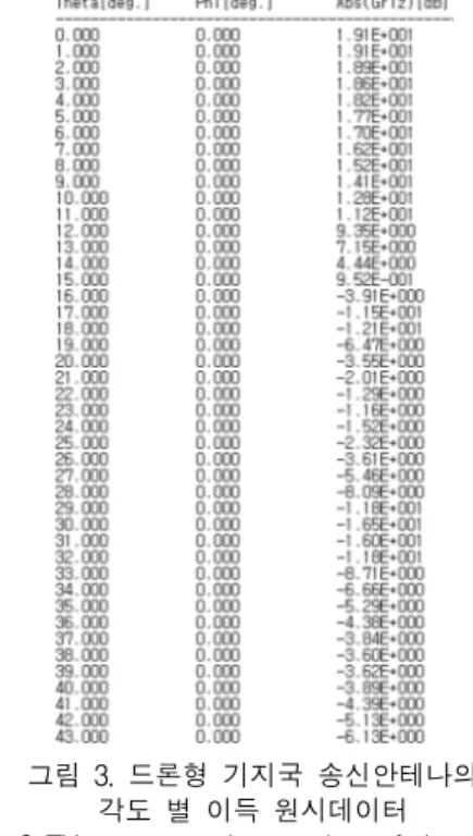 Fig.  3  TX  antenna  gain  raw  data  of  drone-type  base  station  by  angle