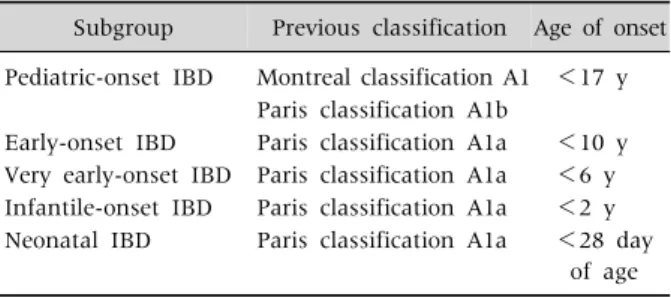Table 1.  Subgroups of Pediatric Inflammatory Bowel Disease  (IBD)