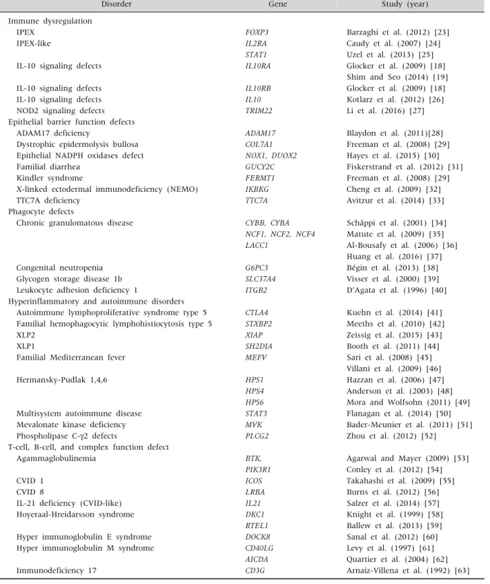 Table 2.  List of Gene Mutations Associated with Monogenic Very Early-Onset Inflammatory Bowel Disease (IBD) and IBD-like Colitis