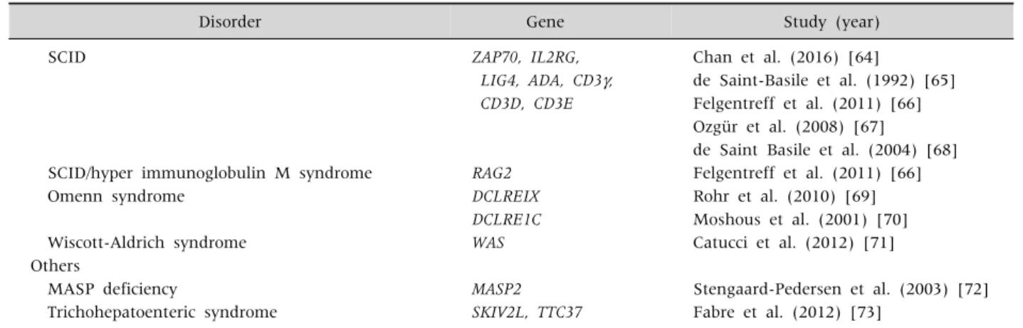 Table 2.  Continued