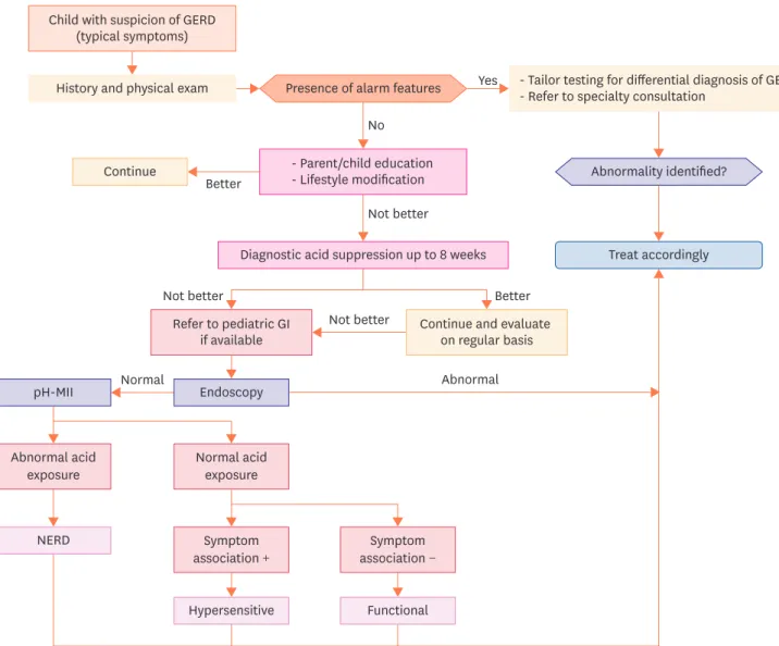 Fig. 2. Older children with suspicion of GERD. 