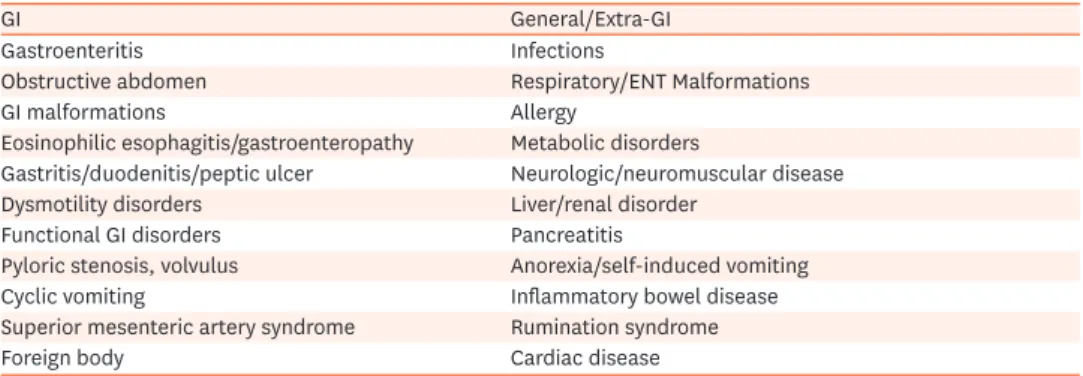 Table 3. Differential diagnosis of GERD