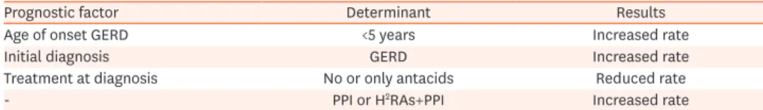 Table 4. Summary of the factors significantly related to the persistence of GERD