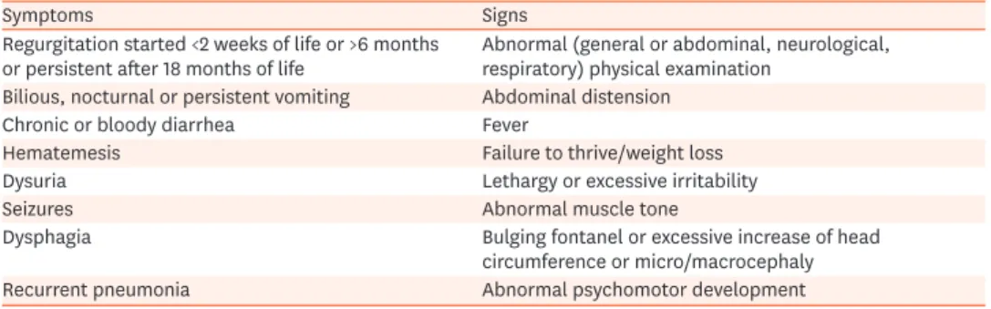 Table 2. ‘Red flag’ symptoms and signs that may be associated with disorders other than GERD