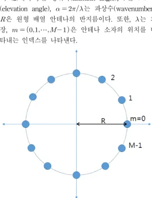 그림  1.  원형  형상  배열  안테나  구조 Fig.  1  Circular  array  antenna  structure이  응답  벡터인  a는  식(2)와  같이  정의된다.