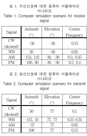 Table  1.  Computer  simulation  scenario  for  receive  signal Signal Azimuth (°) Elevation(°) Center  Frequency CW (desired) 50 77 0.1 WB -153,  10 77,  77 0.25  0.35 AM -37 77 0.05 FM 100  77 0.15 표  2