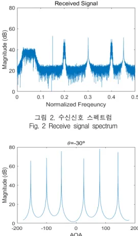 그림  4.  MVDR  빔  형성기  출력 Fig.  4  MVDR  Beamformer  output