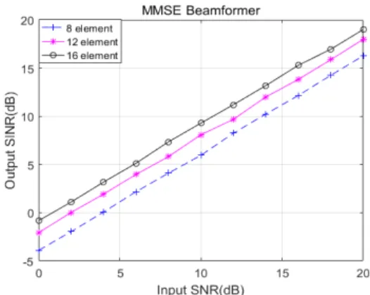 그림  7.  MMSE  빔형성기에  대한  출력  SINR Fig.  7  Output  SINR  for  the  MMSE  beamformer
