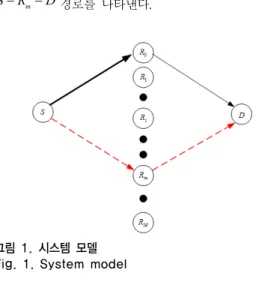 그림 1. 시스템 모델 Fig. 1. System model