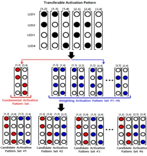 그림  2.  후보  활성화  패턴집합  생성  과정 Fig.  2  Generation  of  candidate  activation  pattern  set