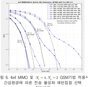 Fig.  6  Performance  comparison  of  transmission  APS  selection  according  to  interference  environment  in  4x4 