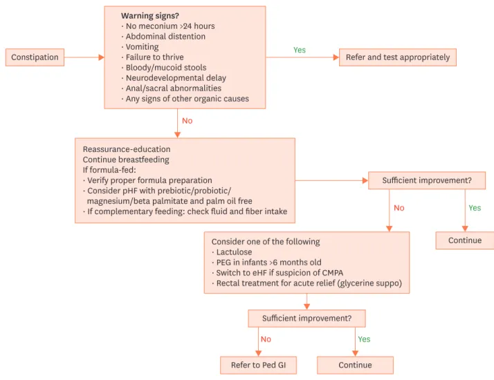 Fig. 3. Management of infant constipation. 