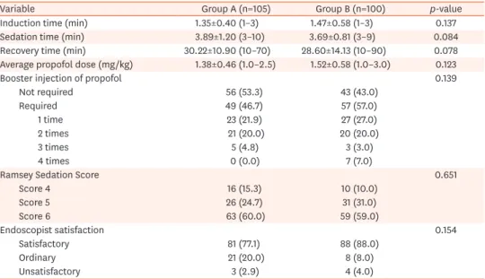 Table 3. Evaluation of patients during and after endoscopy