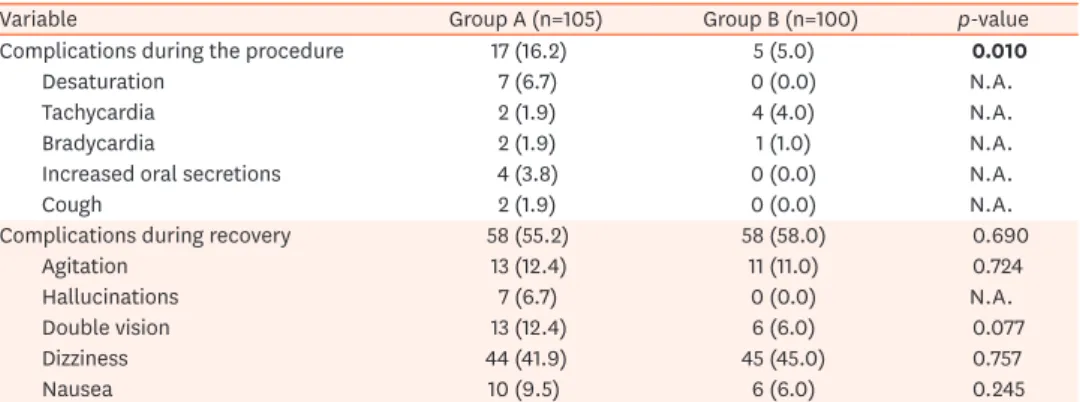 Table 4. Complications in the 2 groups