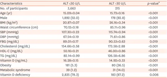Table 1 shows the baseline participant characteristics according to the presence or absence  of suspected NAFLD