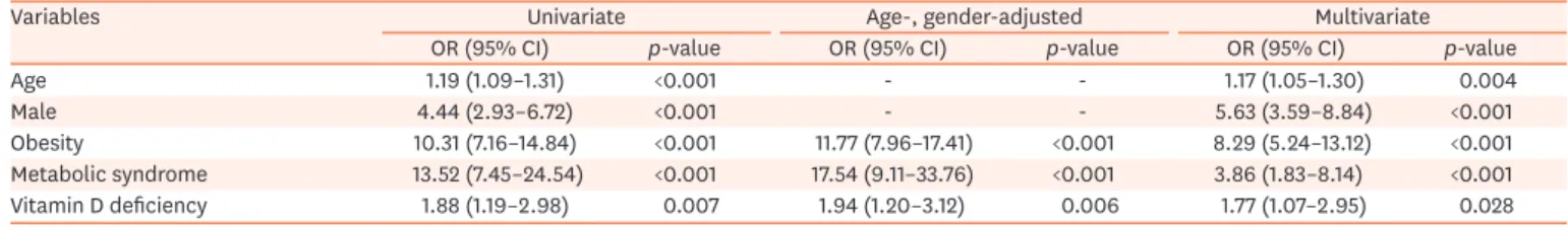 Table 2. Unadjusted, age- and gender-adjusted, and multivariate-adjusted ORs and CIs for suspected nonalcoholic fatty liver disease