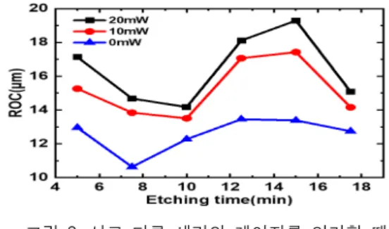 Fig.  3  Variation  of  the  radius  of  curvature  with  etching  time  when  different  power  lasers  are  applied