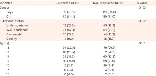 Table 2. Associations between symptoms related to GERD and suspected GERD