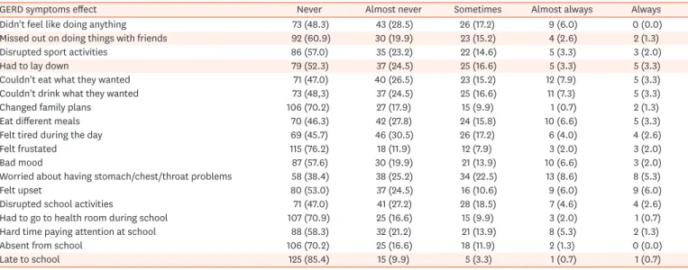 Table 5. Correlations between GERD symptoms (based on PGSQ-A) and quality of life