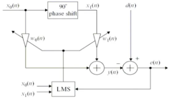 Fig. 1. The structure of adaptive notch Filter