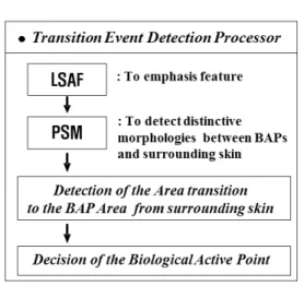 Fig. 2. Block Diagram of the transition event  detection processor Ⅲ. 실험 및 결과 피부를  통과하기  위한  다중  주파수  신호  생성과  신호  복조에  대한  그림이  그림3에  나타나  있으며  (a),  (b),  (c),  (d)는  각각  20Hz,  50Hz,  70Hz,  90Hz  사인파를  의미한다