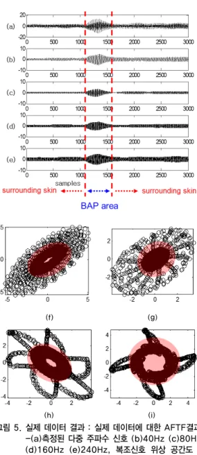 Fig. 4. The results of the ANF for demodulation