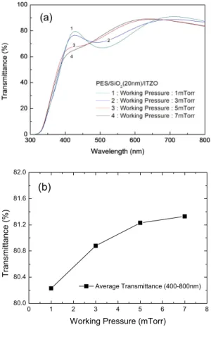 Fig.  3  (a)  Optical  transmission  spectra  and  (b)  average  transmittance  (400-800 nm)  of  the  ITZO  thin  films  with 