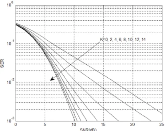 Fig.  4  Symbol  error  rate  in  Rayleigh-Rician  channel  scenario  depending  on  various  K  factor